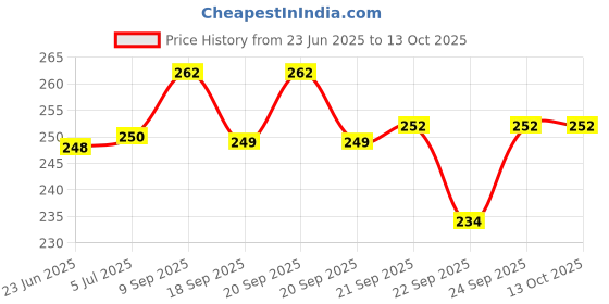 flipkart.com bcs traders Stainless Steel Vada Maker for Perfectly Shaped & Crispy Medu Vada, Hygienic Without Any Hassle, Menduvada Machine Vada Maker bcs traders Price History Graph from 23 Jun 2025 to 12 Oct 2025