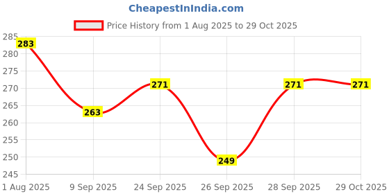 flipkart.com hurrio Stainless Steel Vada Maker Machine Vada Maker hurrio Price History Graph from 1 Aug 2025 to 29 Oct 2025