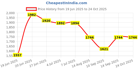flipkart.com navum roshani Stainless Steel Vegetable and Fruit Basket 3 Layer & 6 Compartment Kitchen Item Stainless Steel Kitchen Trolley navum roshani Price History Graph from 19 Jun 2025 to 22 Oct 2025