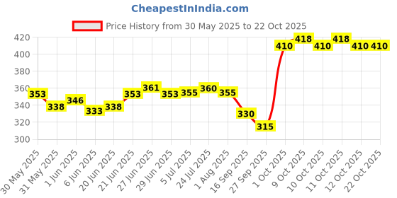 flipkart.com spacekeeper Stainless Steel Vegetable and Fruit Bowl Basket for Kitchen/Dining Table Stainless Steel Fruit & Vegetable Basket spacekeeper Price History Graph from 30 May 2025 to 21 Oct 2025