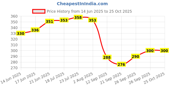 flipkart.com sarvatr Stainless Steel Vegetable and Fruit Bowl Basket for Kitchen/Dining Table/Canter Table/Home - Chrome Finishing Stainless Steel Silver Fruit & Vegetable Basket Stainless Steel Fruit & Vegetable Basket sarvatr Price History Graph from 14 Jun 2025 to 24 Oct 2025