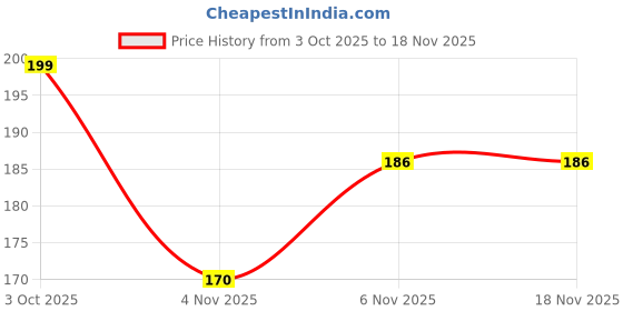 flipkart.com ixoracart Stainless Steel Vegetable & Fruit Steamer Basket Collapsible Strainer ixoracart Price History Graph from 3 Oct 2025 to 18 Nov 2025