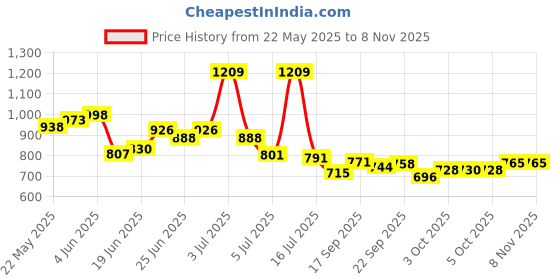 flipkart.com ss wire trolley rack Stainless Steel Vegetable & Fruit Storage Basket/ Rack Stainless Steel Fruit & Vegetable Basket ss wire trolley rack Price History Graph from 22 May 2025 to 6 Nov 2025