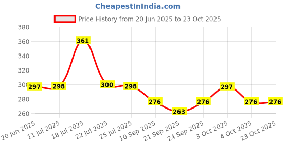 flipkart.com galoof Stainless Steel Vegetable Bowl galoof Price History Graph from 20 Jun 2025 to 22 Oct 2025