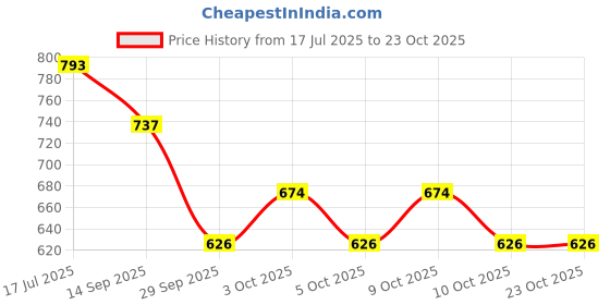 flipkart.com galoof Stainless Steel Vegetable Bowl galoof Price History Graph from 17 Jul 2025 to 23 Oct 2025