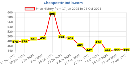 flipkart.com galoof Stainless Steel Vegetable Bowl galoof Price History Graph from 17 Jun 2025 to 22 Oct 2025