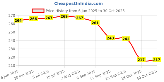 flipkart.com gestione Stainless Steel Vegetable Bowl gestione Price History Graph from 6 Jun 2025 to 29 Oct 2025