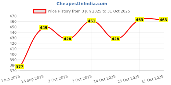 flipkart.com nirlon Stainless Steel Vegetable Bowl nirlon Price History Graph from 3 Jun 2025 to 31 Oct 2025