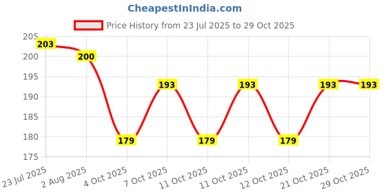 flipkart.com rama kart Stainless Steel Vegetable Bowl rama kart Price History Graph from 23 Jul 2025 to 29 Oct 2025