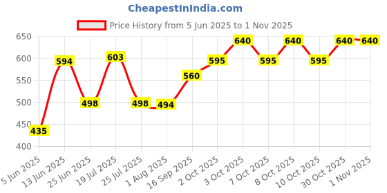flipkart.com samusagya Stainless Steel Vegetable Bowl 2-Piece Stainless Steel Colander Set with Handle Vegetable Strainer for Kitchen samusagya Price History Graph from 5 Jun 2025 to 1 Nov 2025