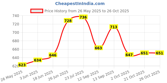 flipkart.com padchaaya Stainless Steel Vegetable Bowl 3 in 1 Bowl us for Cutter ,Vegetable/Fruit Grater Kitchen Mesh Strainers Salad Disposable padchaaya Price History Graph from 26 May 2025 to 26 Oct 2025