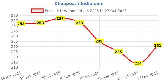 flipkart.com indorox Stainless Steel Vegetable Bowl 6 Pcs Set - Big 250 ml Veg Bowl Vati Katori indorox Price History Graph from 14 Jun 2025 to 27 Oct 2025