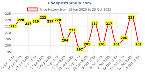 flipkart.com stylo Stainless Steel Vegetable Bowl Citizens 6 stylo Price History Graph from 15 Jun 2025 to 25 Oct 2025