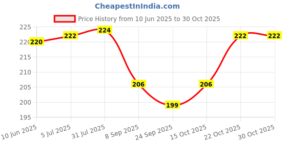 flipkart.com baithak Stainless Steel Vegetable Bowl EXPORT QUALITY BOWL baithak Price History Graph from 10 Jun 2025 to 30 Oct 2025