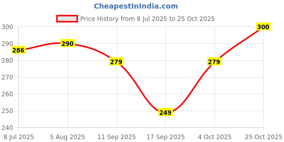 flipkart.com samusagya Stainless Steel Vegetable Bowl Fine Mesh Strainer Colander Basin Drainer Kitchen Gadgets Sink Strainer Bowl samusagya Price History Graph from 8 Jul 2025 to 25 Oct 2025
