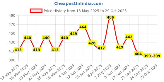flipkart.com leroyal Stainless Steel Vegetable Bowl Food Grade Mirror finish Vegetable Bowl / set of 12 | Plain | Medium Size 4 inch leroyal Price History Graph from 13 May 2025 to 28 Oct 2025