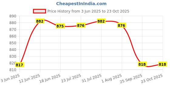 flipkart.com leroyal Stainless Steel Vegetable Bowl Guest Special/Gift Pack leroyal Price History Graph from 3 Jun 2025 to 23 Oct 2025