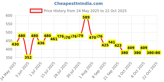 flipkart.com zorrow mart Stainless Steel Vegetable Bowl Heavy Gauge Bowl zorrow mart Price History Graph from 24 May 2025 to 21 Oct 2025