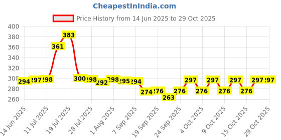 flipkart.com galoof Stainless Steel Vegetable Bowl heavy gauge set of 6 galoof Price History Graph from 14 Jun 2025 to 28 Oct 2025