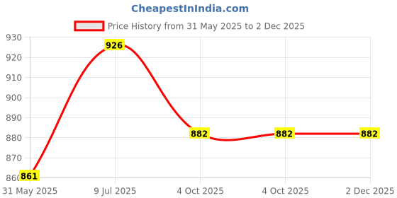 flipkart.com shri & sam Stainless Steel Vegetable Bowl High Grade Stainless Steel Majestic Double Wall Donga With Lid 16.5 CM shri & sam Price History Graph from 31 May 2025 to 1 Dec 2025