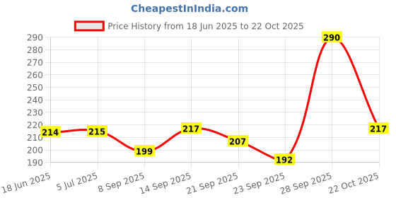 flipkart.com jindal arc Stainless Steel Vegetable Bowl Marvel Katori - Set of 6 jindal arc Price History Graph from 18 Jun 2025 to 22 Oct 2025