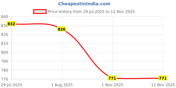 flipkart.com leroyal Stainless Steel Vegetable Bowl Mirror Polish Vegetable Bowls & Dish Plates leroyal Price History Graph from 29 Jul 2025 to 8 Nov 2025