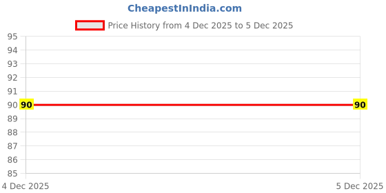 flipkart.com bzilo Stainless Steel Vegetable Bowl Pack of 6 Stainless Steel Vati | Steel Bowl Set for Kitchen Mirror Finish H48 bzilo Price History Graph from 30 Nov 2025 to 4 Dec 2025