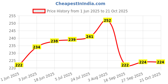 flipkart.com leroyal Stainless Steel Vegetable Bowl Regular use bowl set leroyal Price History Graph from 1 Jun 2025 to 20 Oct 2025