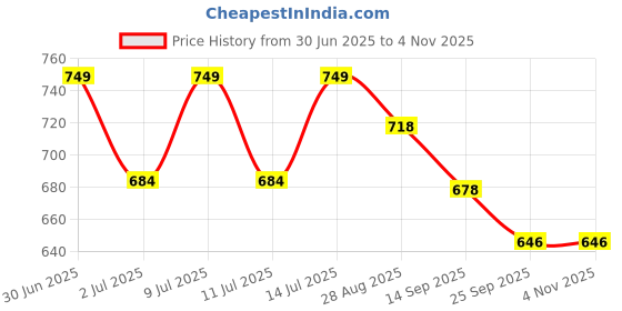 flipkart.com neelam Stainless Steel Vegetable Bowl Stainless Steel 7 22G Diamond Prem Vati, 400 ml, Set of 6 neelam Price History Graph from 30 Jun 2025 to 2 Nov 2025