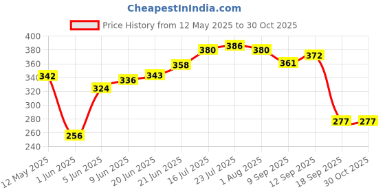flipkart.com kitchen plazaa Stainless Steel Vegetable Bowl Stainless Steel Bowl kitchen plazaa Price History Graph from 12 May 2025 to 30 Oct 2025