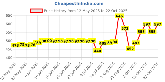 flipkart.com galoof Stainless Steel Vegetable Bowl stainless steel heavy gauge bowl set of 12 galoof Price History Graph from 12 May 2025 to 22 Oct 2025