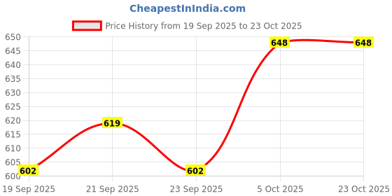 flipkart.com galoof Stainless Steel Vegetable Bowl stainless steel heavy gauge bowl set of 12 galoof Price History Graph from 19 Sep 2025 to 23 Oct 2025