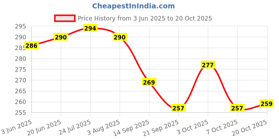 flipkart.com wiaa Stainless Steel Vegetable Bowl Stainless Steel Heavy Gauge Bowl Set Of 12 wiaa Price History Graph from 3 Jun 2025 to 20 Oct 2025