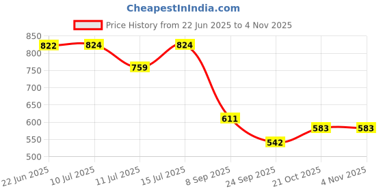 flipkart.com wiaa Stainless Steel Vegetable Bowl stainless steel heavy gauge bowl set of 12 wiaa Price History Graph from 22 Jun 2025 to 2 Nov 2025