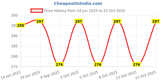 flipkart.com galoof Stainless Steel Vegetable Bowl stainless steel heavy gauge bowl set of 6 galoof Price History Graph from 14 Jun 2025 to 22 Oct 2025