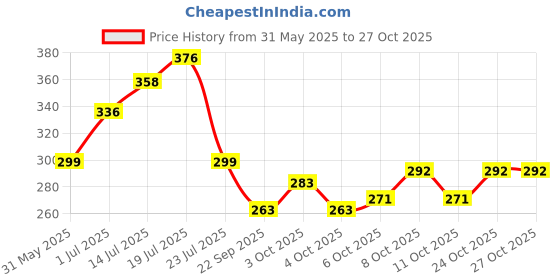 flipkart.com galoof Stainless Steel Vegetable Bowl stainless steel heavy gauge bowl set of 6 galoof Price History Graph from 31 May 2025 to 27 Oct 2025