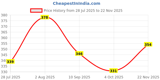 flipkart.com limetro steel Stainless Steel Vegetable Bowl Stainless Steel Laser Print Heavy Gauge Bowl set / Wati set with Mirror Finish( 6 Pieces, Diameter: 10 cm) limetro steel Price History Graph from 28 Jul 2025 to 22 Nov 2025