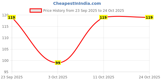 flipkart.com nirlon Stainless Steel Vegetable Bowl Stainless Steel SADHA WATI 1pcs Disposable nirlon Price History Graph from 23 Sep 2025 to 24 Oct 2025