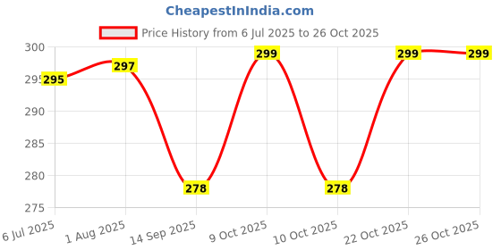 flipkart.com hevasnek Stainless Steel Vegetable Bowl Washing Basket Drainer Rice Washing Bowl Colander Sieve Sifters for Rice, Pasta. hevasnek Price History Graph from 6 Jul 2025 to 26 Oct 2025