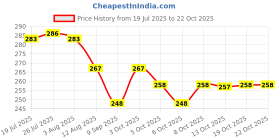flipkart.com treandcard Stainless Steel Vessel Net Cover Lid 10 inch Lid Set, Pack of 4 treandcard Price History Graph from 19 Jul 2025 to 22 Oct 2025