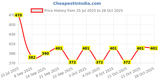 flipkart.com handy trendy Stainless Steel Wall Glass Holder for Kitchen 6 Glass Storage Organizer Stainless Steel Glass Holder handy trendy Price History Graph from 25 Jul 2025 to 26 Oct 2025