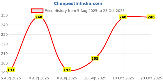 flipkart.com harigario Stainless Steel Wall Hook Rack – 16 Hooks Steel Dress Pack of 2 Hangers For Dress harigario Price History Graph from 5 Aug 2025 to 23 Oct 2025