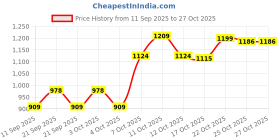 flipkart.com denmark Stainless Steel Wall Hung Wash Basin/Vessel Sink Slim Rim for Bathroom II Grad 304 II Weight -1.6 Kg (18 X12 X 6 Inches Pack Of 1) Vessel Sink denmark Price History Graph from 11 Sep 2025 to 27 Oct 2025
