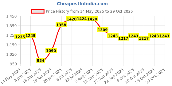 flipkart.com fantus Stainless Steel Wall Hung Wash Basin/Vessel Sink Slim Rim for Bathroom, kitchen And Living Room Without tap (Silver, 18 X12 X 6 Inches Pack Of 1) Vessel Sink fantus Price History Graph from 14 May 2025 to 29 Oct 2025