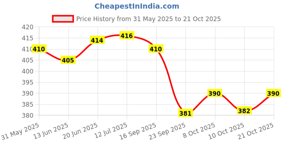 flipkart.com motiqo Stainless Steel Wall Mount Bathroom Shelf, Kitchen Rack, Shelves, 18x5 InchSet-1 Stainless Steel Wall Shelf motiqo Price History Graph from 31 May 2025 to 21 Oct 2025