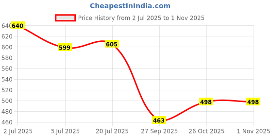 flipkart.com zeetab Stainless Steel Wall Mount Cloth Hanger, Adjustable 4 Pin Bathroom Wall Hanging Swivel Hook 4 zeetab Price History Graph from 2 Jul 2025 to 31 Oct 2025
