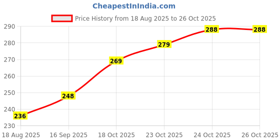 flipkart.com finearts Stainless Steel Wall Mount Hanger for Kitchen finearts Price History Graph from 18 Aug 2025 to 24 Oct 2025