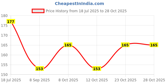 flipkart.com mapperz Stainless Steel Wall Mount Tissue Hanger | Tissue Paper Stand for Bathroom Stainless Steel Toilet Paper Holder mapperz Price History Graph from 18 Jul 2025 to 27 Oct 2025