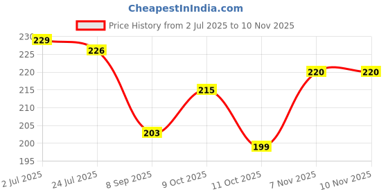 flipkart.com kitchen kart Stainless Steel Wall-Mounted Hook Rack – 8 Hooks (Set of 2) for Kitchen & Home Accessories Organizer kitchen kart Price History Graph from 2 Jul 2025 to 10 Nov 2025
