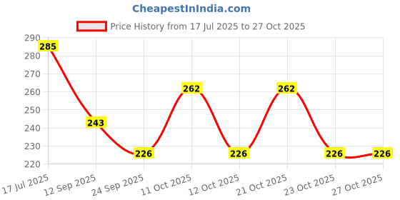 flipkart.com baradi by baradi Stainless Steel Wall Mounted Self Adhesive Magic Sticker Towel Napkin Holder WIGHT Towel Holder baradi by baradi Price History Graph from 17 Jul 2025 to 27 Oct 2025